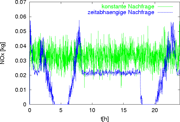 \begin{figure}\noindent
\epsfig{file=verkehr/figures/nox_sim3.eps,width=\linewidth} \end{figure}