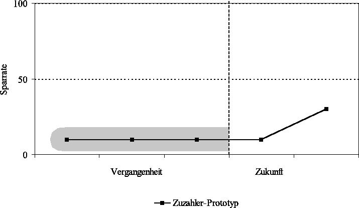 \begin{figure}\begin{center}
\centerline{\epsfig{file=bausparen/zuordnung.eps,width=\columnwidth}} \end{center}\end{figure}